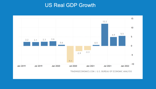 US Real GDP Growth